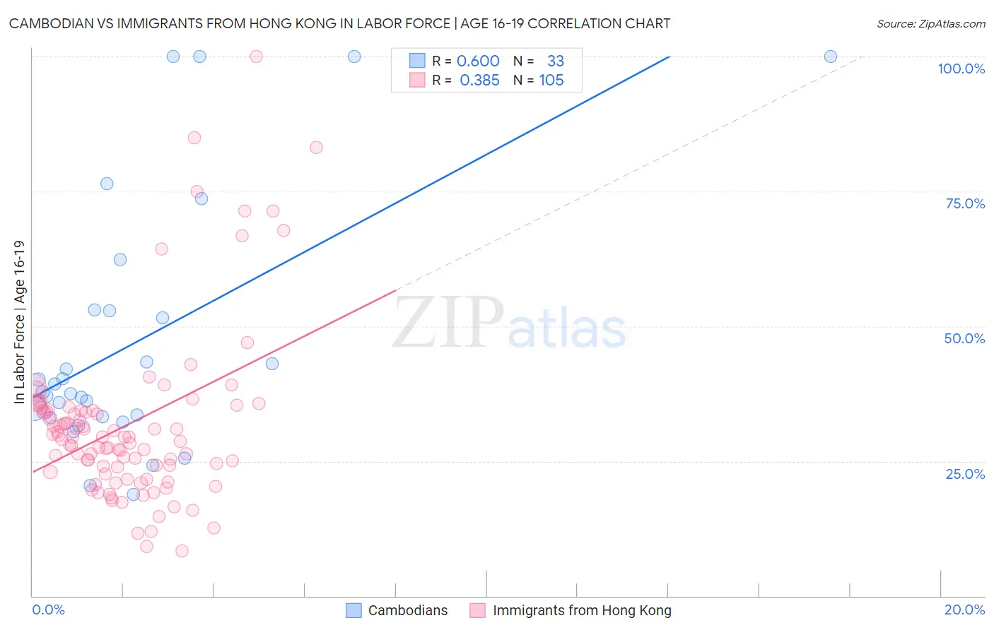 Cambodian vs Immigrants from Hong Kong In Labor Force | Age 16-19