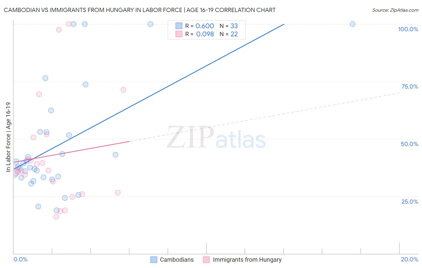 Cambodian vs Immigrants from Hungary In Labor Force | Age 16-19