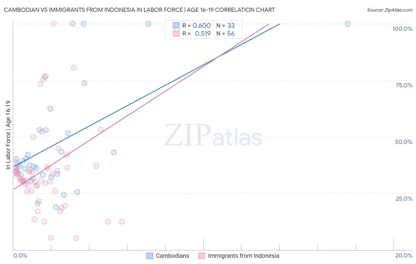 Cambodian vs Immigrants from Indonesia In Labor Force | Age 16-19