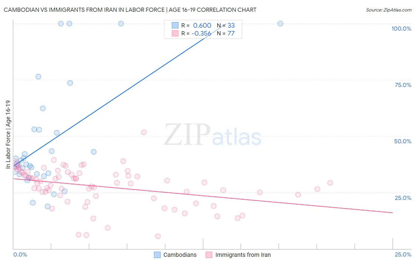 Cambodian vs Immigrants from Iran In Labor Force | Age 16-19