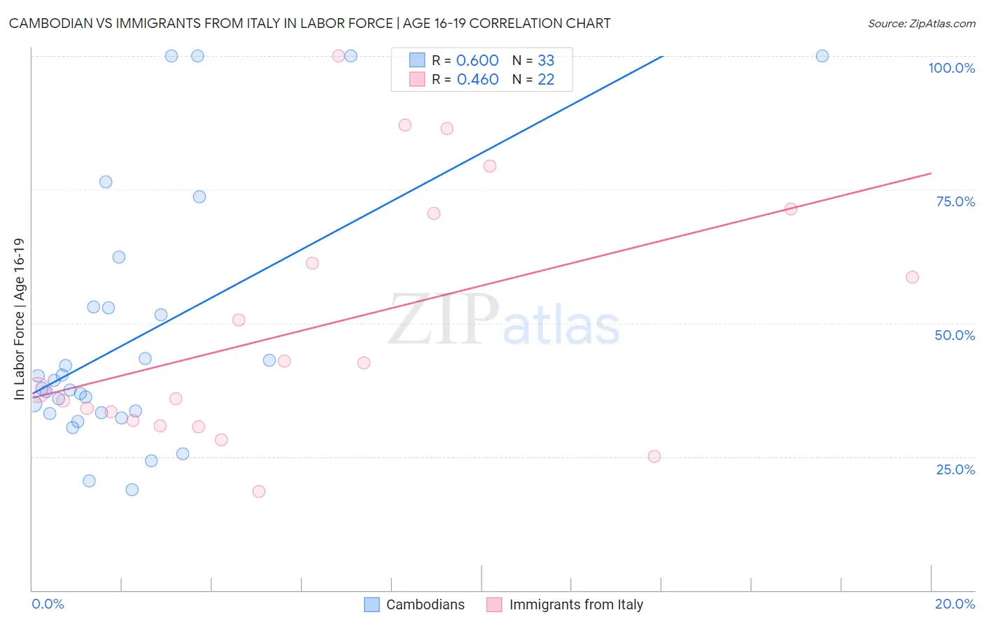 Cambodian vs Immigrants from Italy In Labor Force | Age 16-19