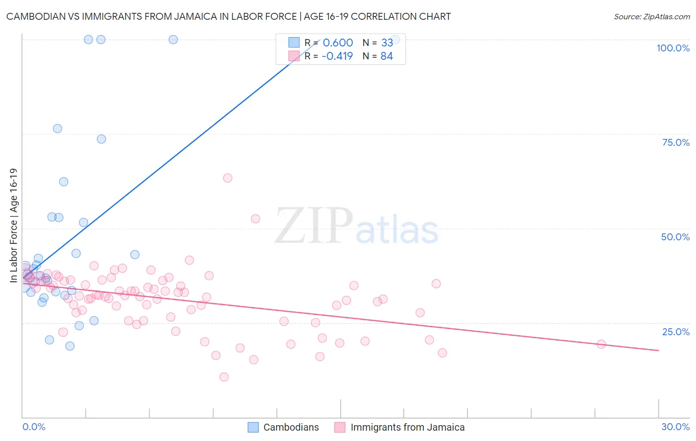 Cambodian vs Immigrants from Jamaica In Labor Force | Age 16-19