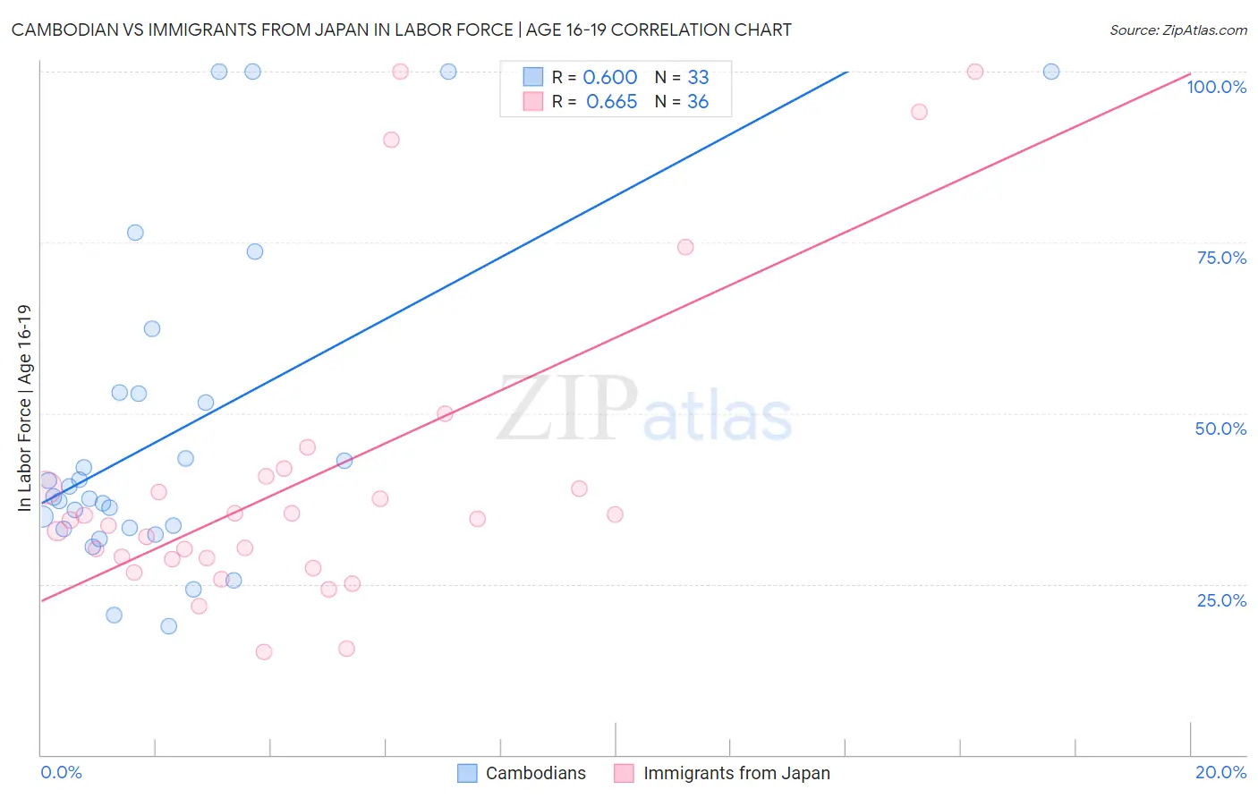 Cambodian vs Immigrants from Japan In Labor Force | Age 16-19