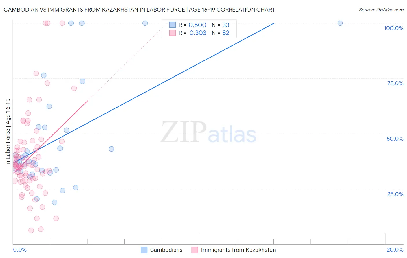 Cambodian vs Immigrants from Kazakhstan In Labor Force | Age 16-19