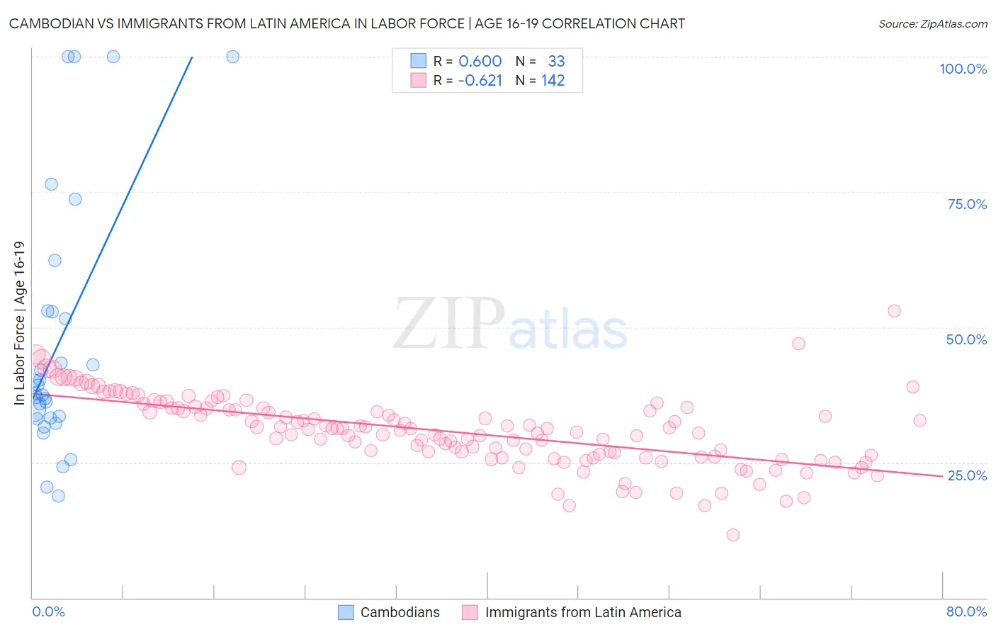 Cambodian vs Immigrants from Latin America In Labor Force | Age 16-19