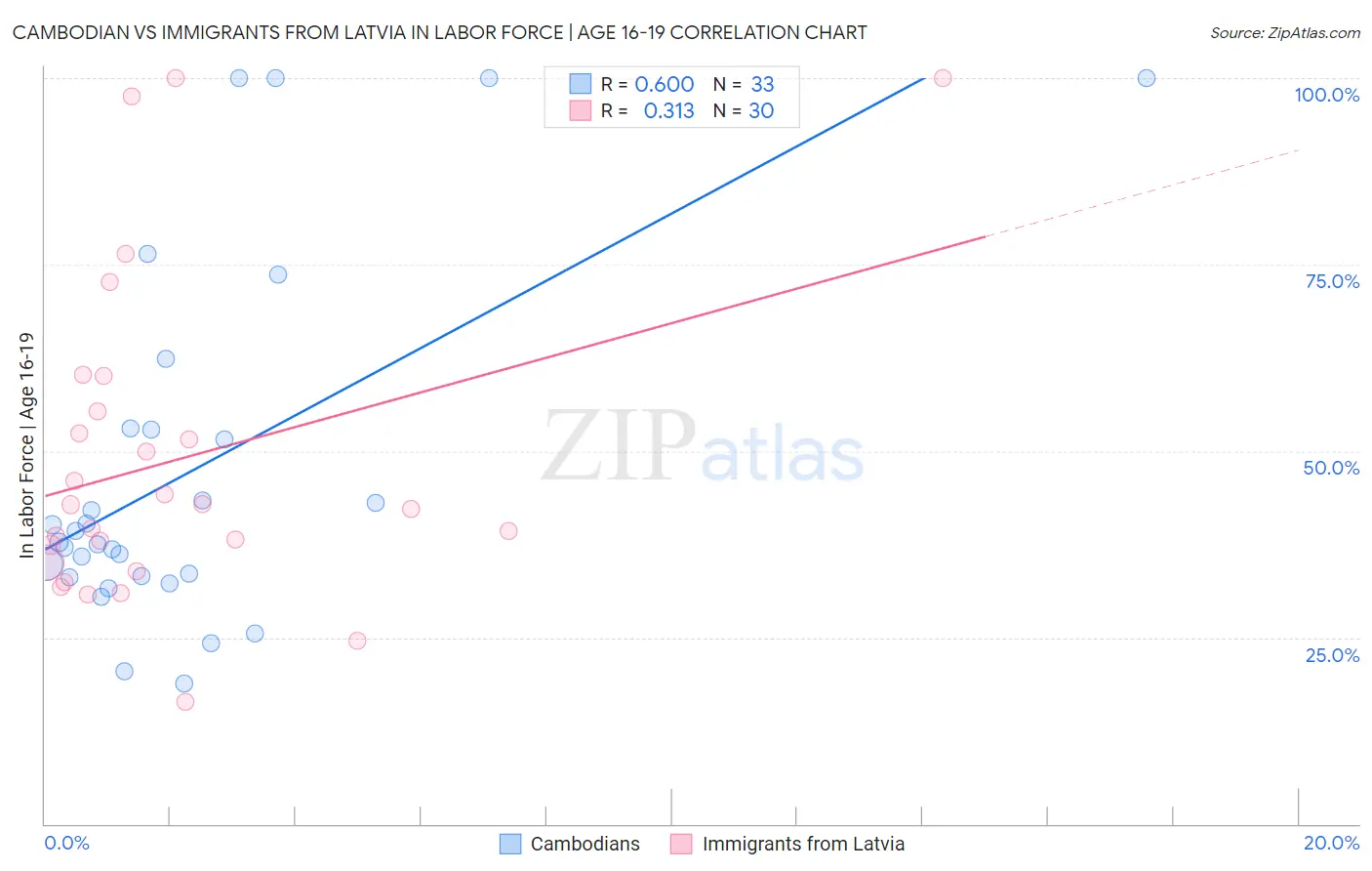 Cambodian vs Immigrants from Latvia In Labor Force | Age 16-19
