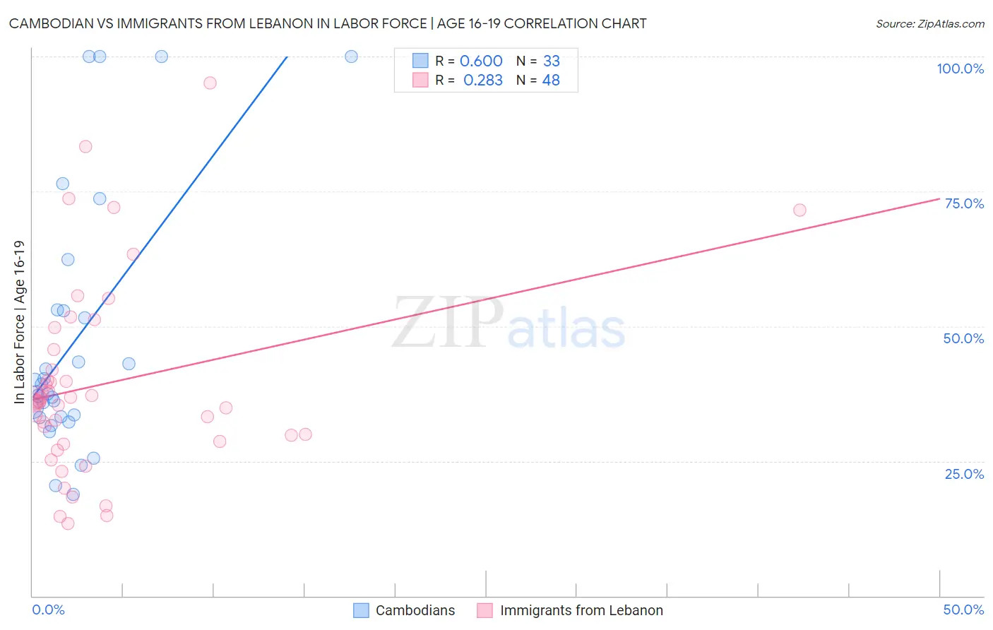 Cambodian vs Immigrants from Lebanon In Labor Force | Age 16-19