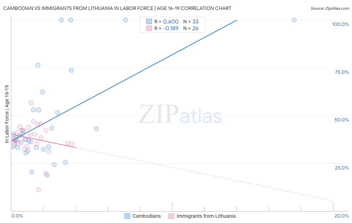 Cambodian vs Immigrants from Lithuania In Labor Force | Age 16-19