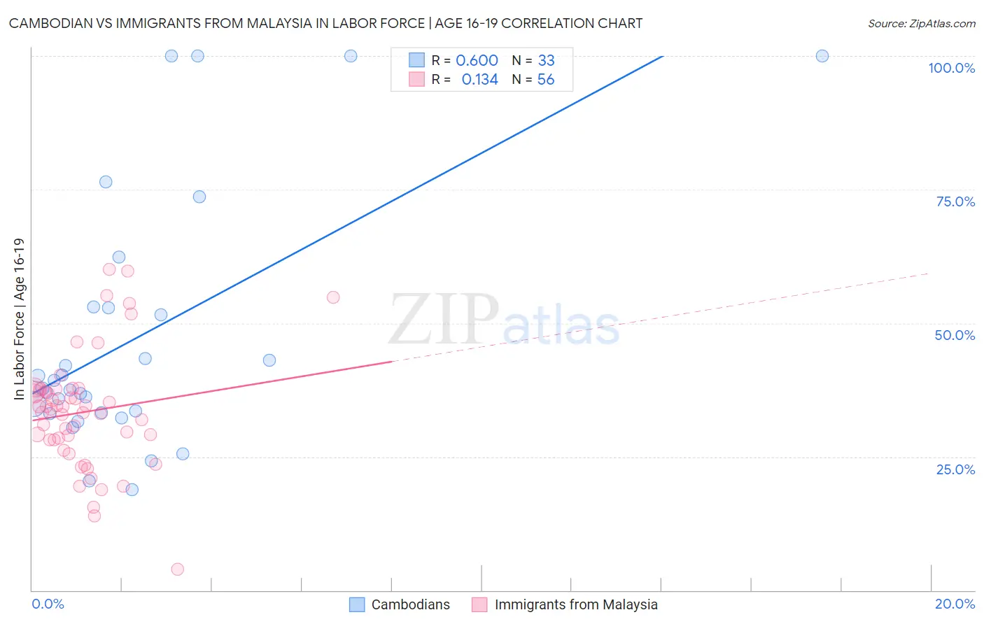 Cambodian vs Immigrants from Malaysia In Labor Force | Age 16-19