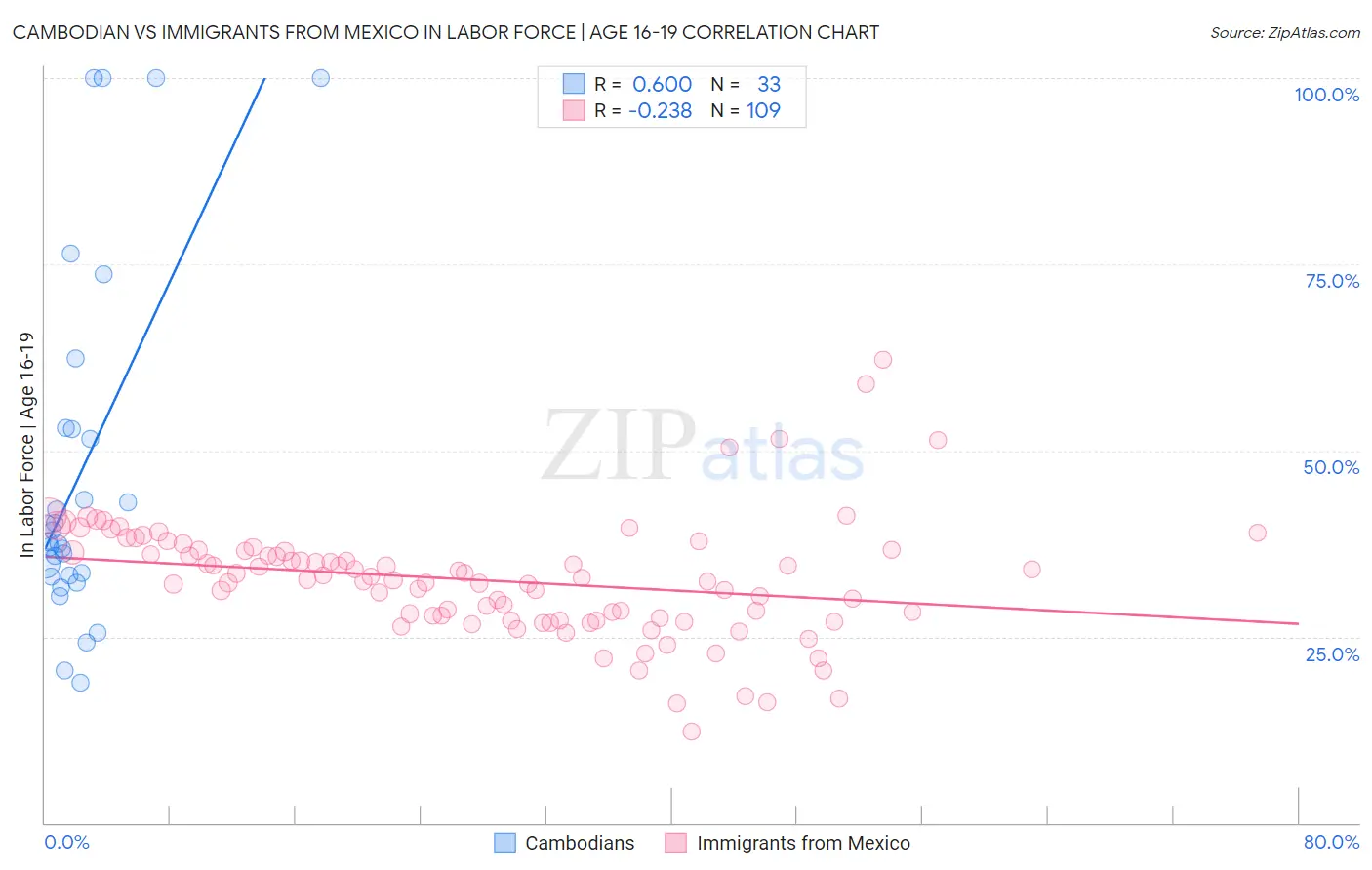 Cambodian vs Immigrants from Mexico In Labor Force | Age 16-19