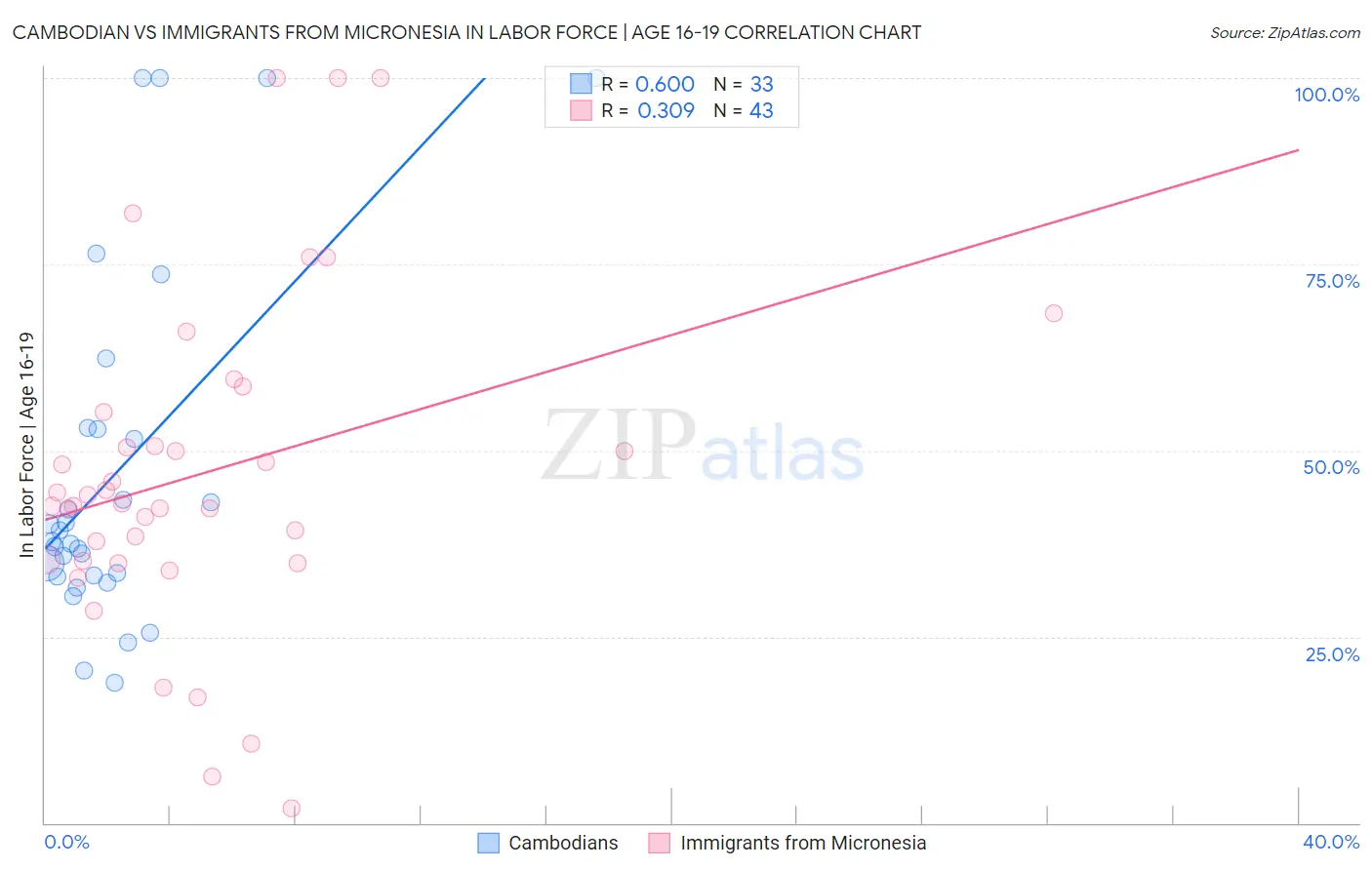 Cambodian vs Immigrants from Micronesia In Labor Force | Age 16-19