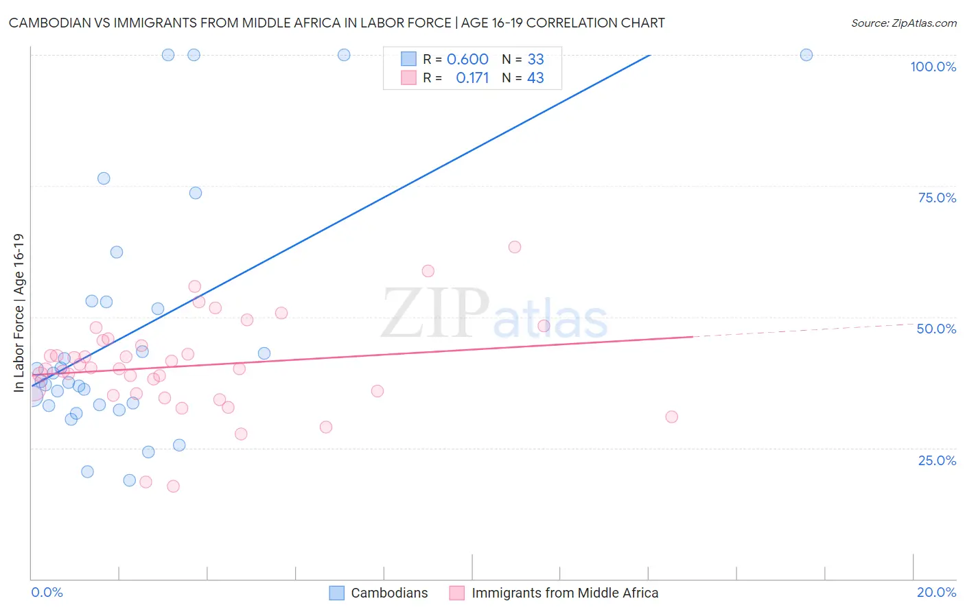 Cambodian vs Immigrants from Middle Africa In Labor Force | Age 16-19