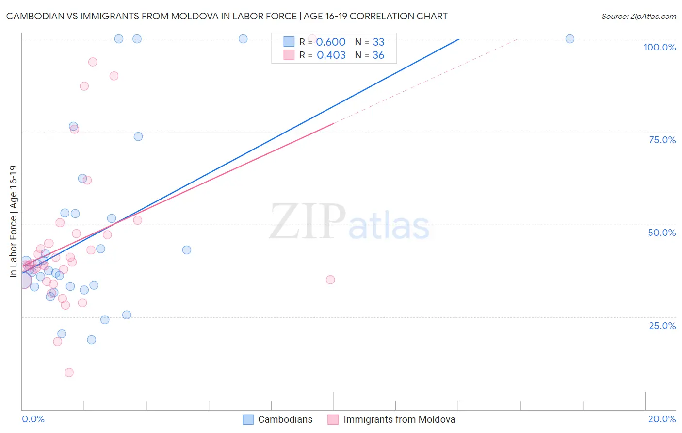 Cambodian vs Immigrants from Moldova In Labor Force | Age 16-19