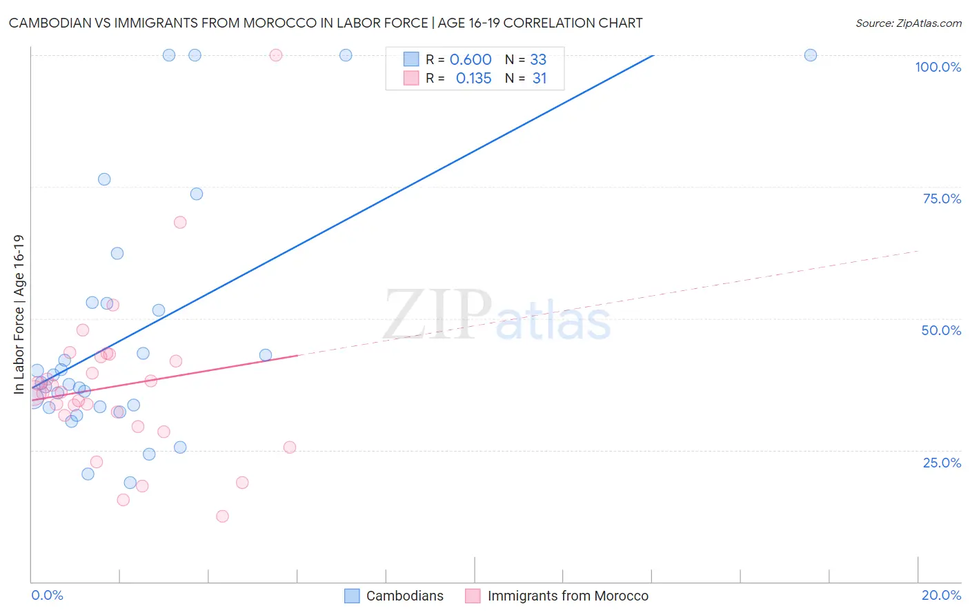 Cambodian vs Immigrants from Morocco In Labor Force | Age 16-19