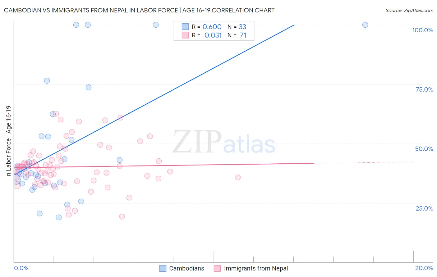 Cambodian vs Immigrants from Nepal In Labor Force | Age 16-19