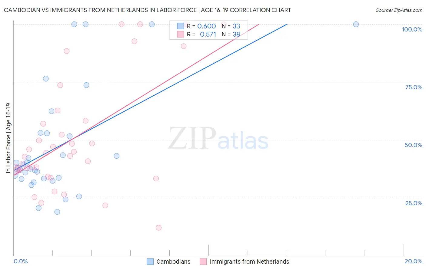 Cambodian vs Immigrants from Netherlands In Labor Force | Age 16-19