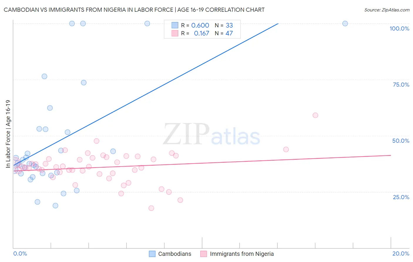 Cambodian vs Immigrants from Nigeria In Labor Force | Age 16-19