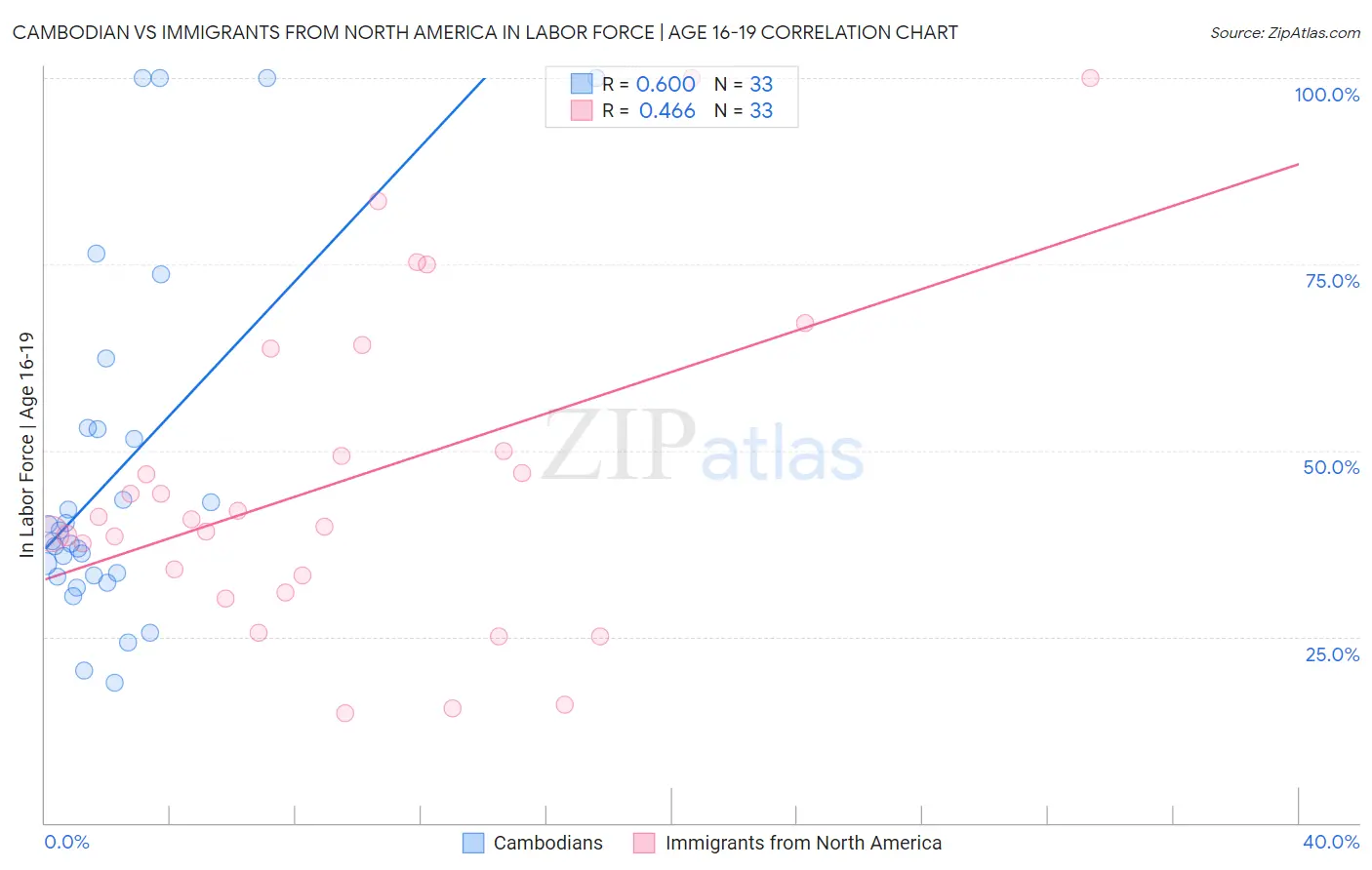 Cambodian vs Immigrants from North America In Labor Force | Age 16-19