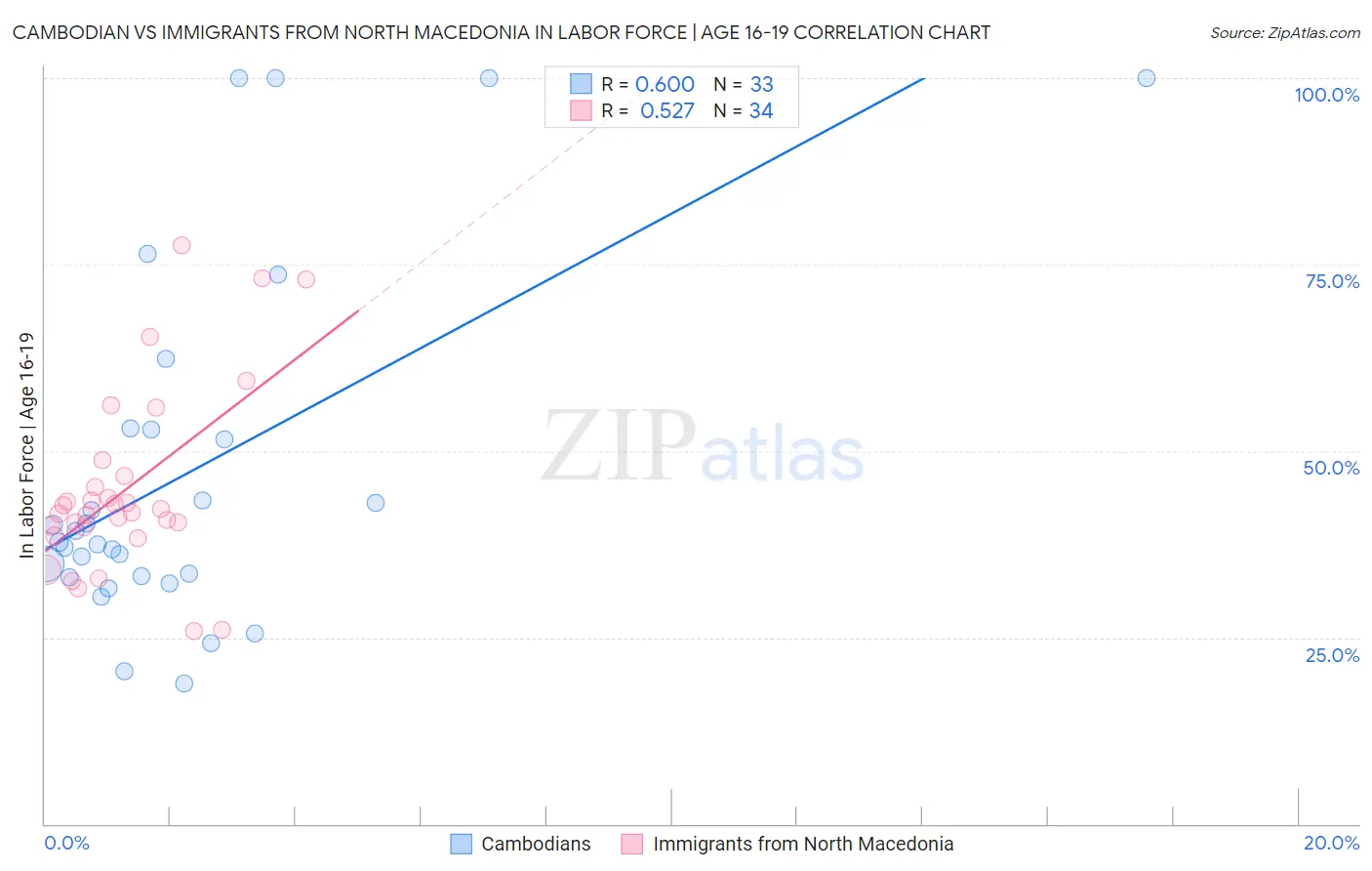 Cambodian vs Immigrants from North Macedonia In Labor Force | Age 16-19