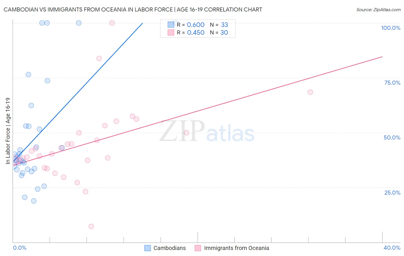 Cambodian vs Immigrants from Oceania In Labor Force | Age 16-19