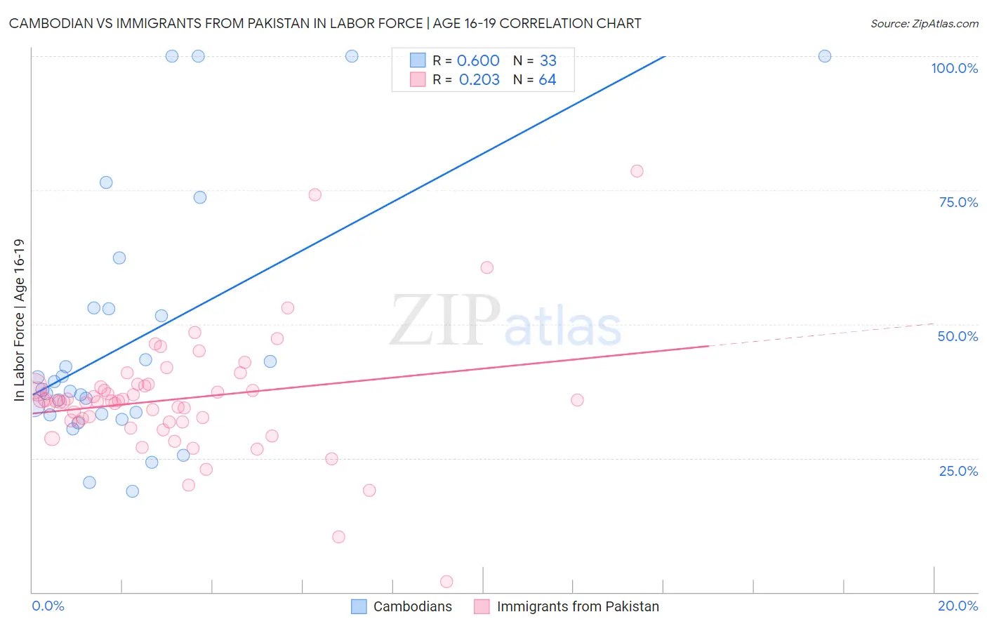Cambodian vs Immigrants from Pakistan In Labor Force | Age 16-19