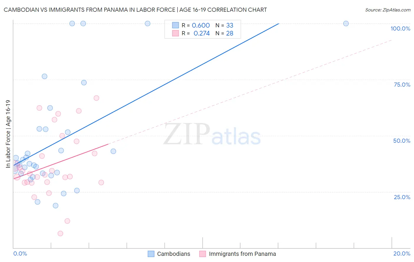 Cambodian vs Immigrants from Panama In Labor Force | Age 16-19