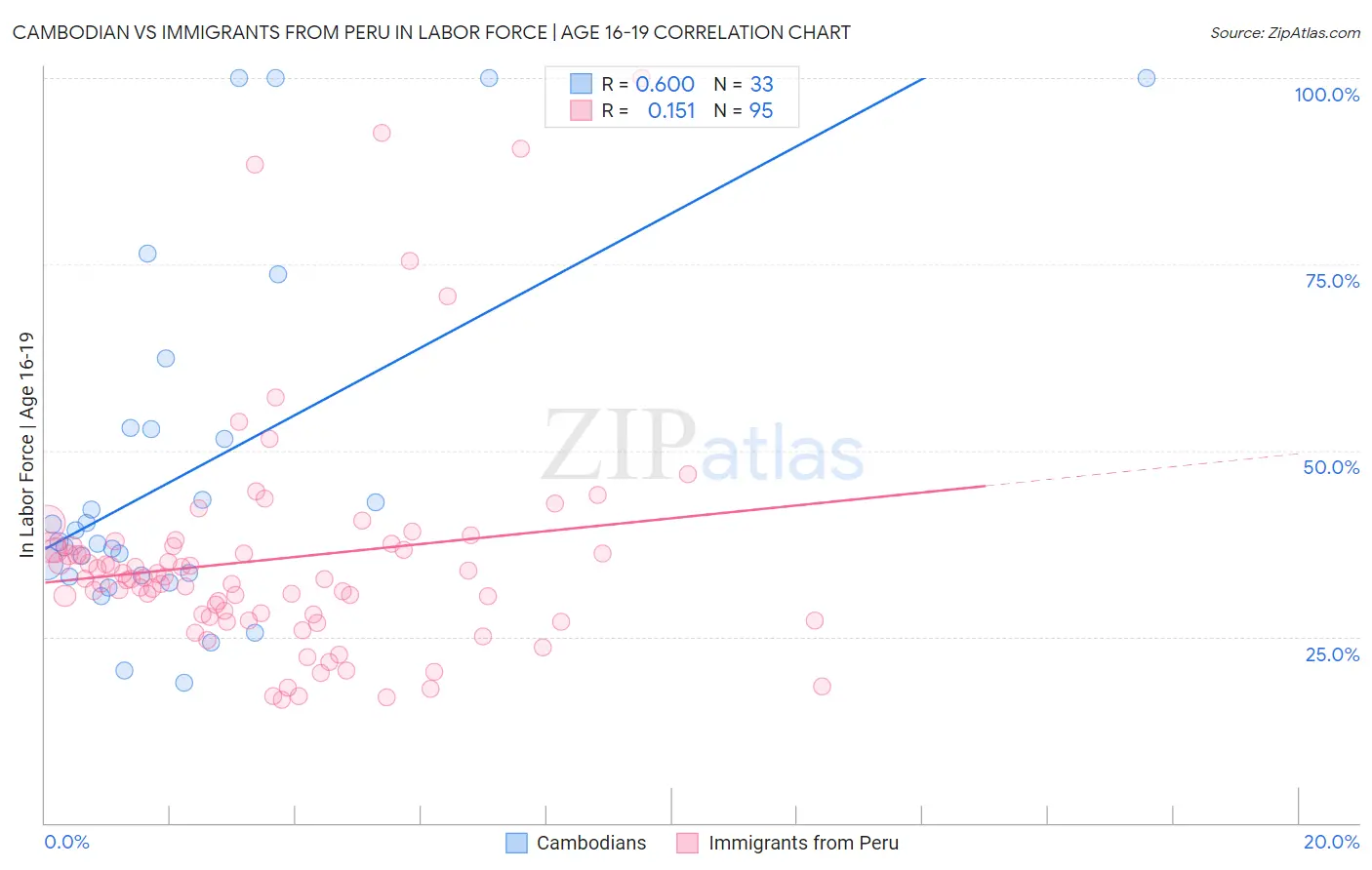Cambodian vs Immigrants from Peru In Labor Force | Age 16-19