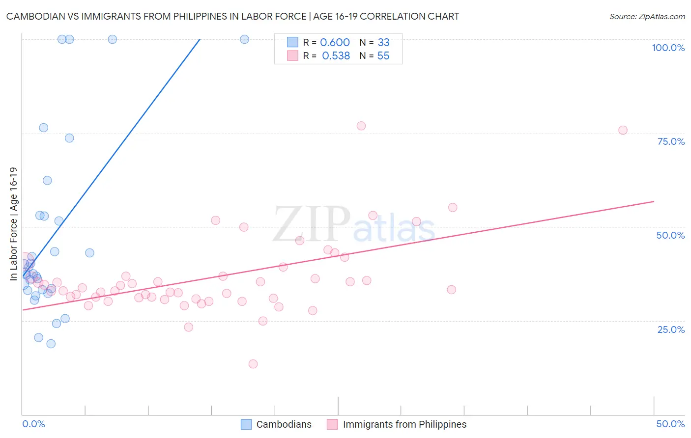 Cambodian vs Immigrants from Philippines In Labor Force | Age 16-19