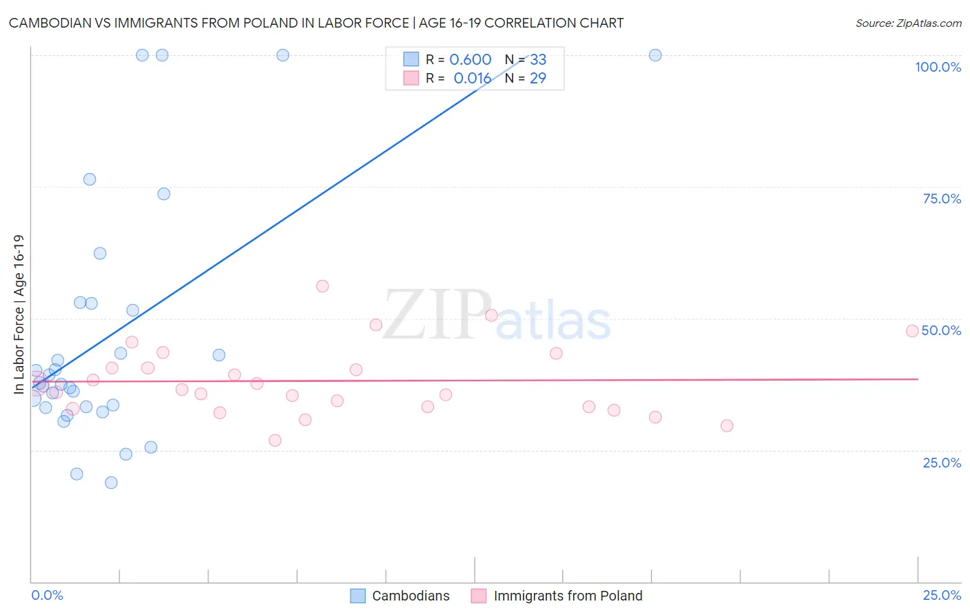 Cambodian vs Immigrants from Poland In Labor Force | Age 16-19