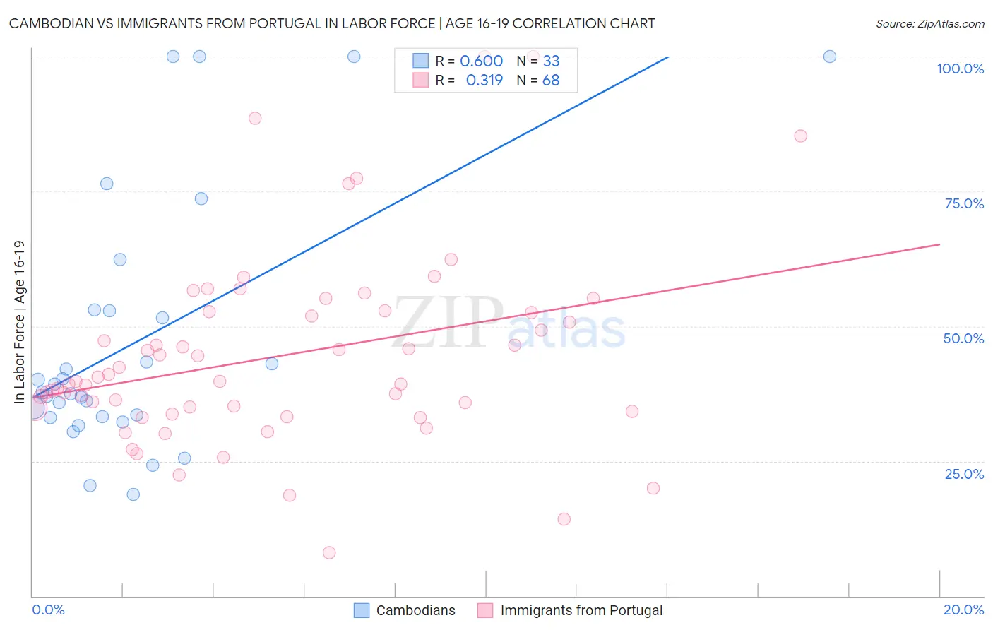 Cambodian vs Immigrants from Portugal In Labor Force | Age 16-19
