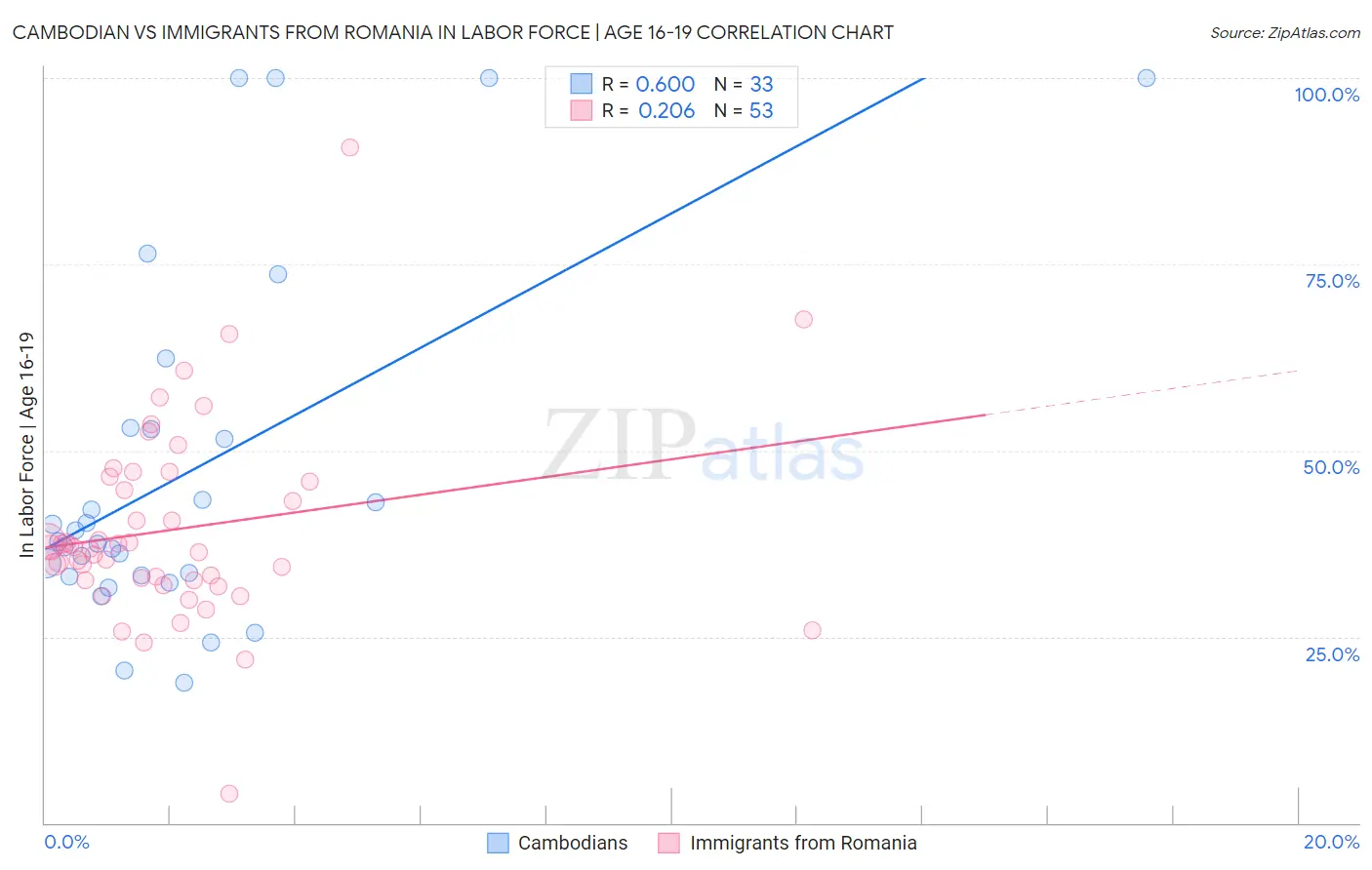 Cambodian vs Immigrants from Romania In Labor Force | Age 16-19