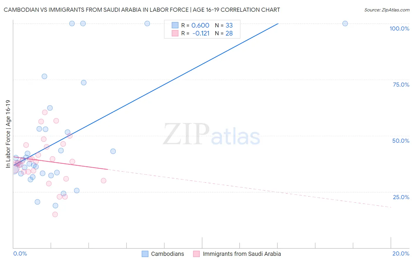 Cambodian vs Immigrants from Saudi Arabia In Labor Force | Age 16-19