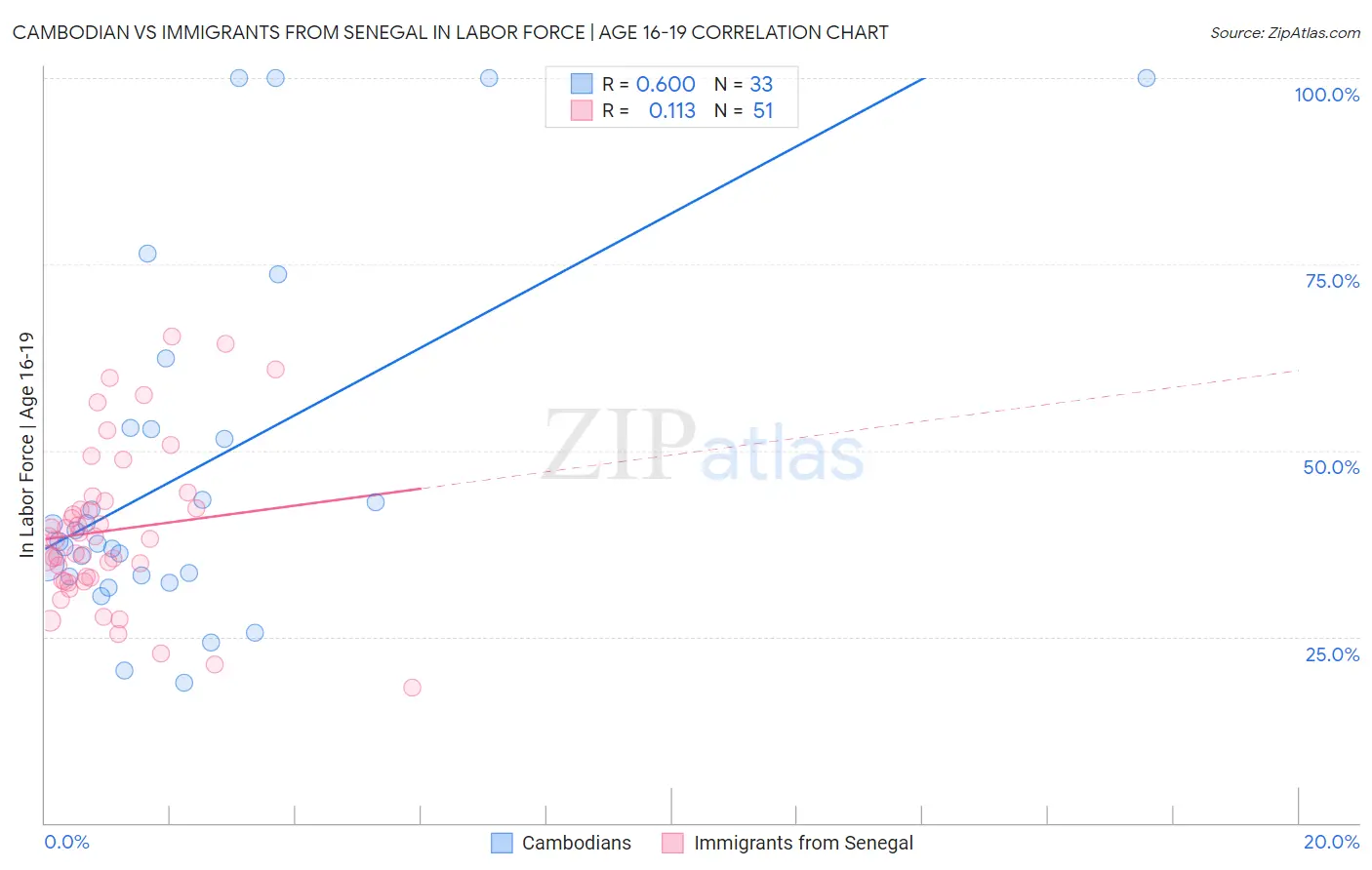 Cambodian vs Immigrants from Senegal In Labor Force | Age 16-19