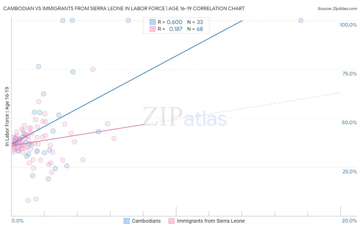 Cambodian vs Immigrants from Sierra Leone In Labor Force | Age 16-19