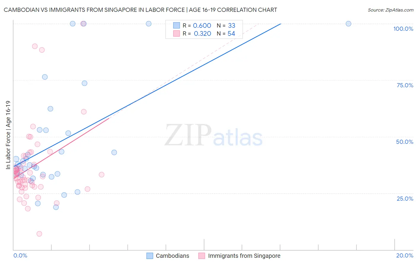 Cambodian vs Immigrants from Singapore In Labor Force | Age 16-19