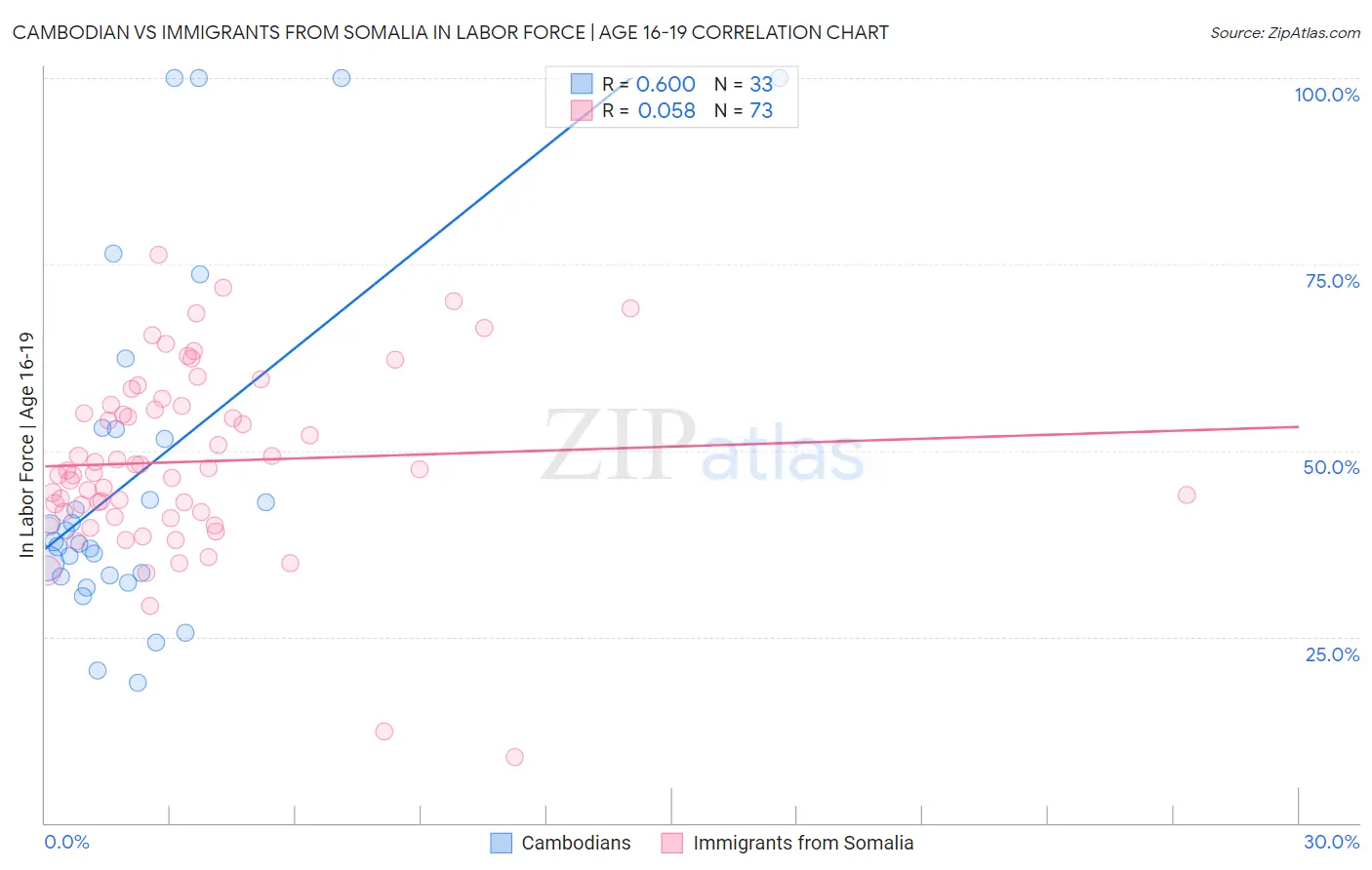 Cambodian vs Immigrants from Somalia In Labor Force | Age 16-19