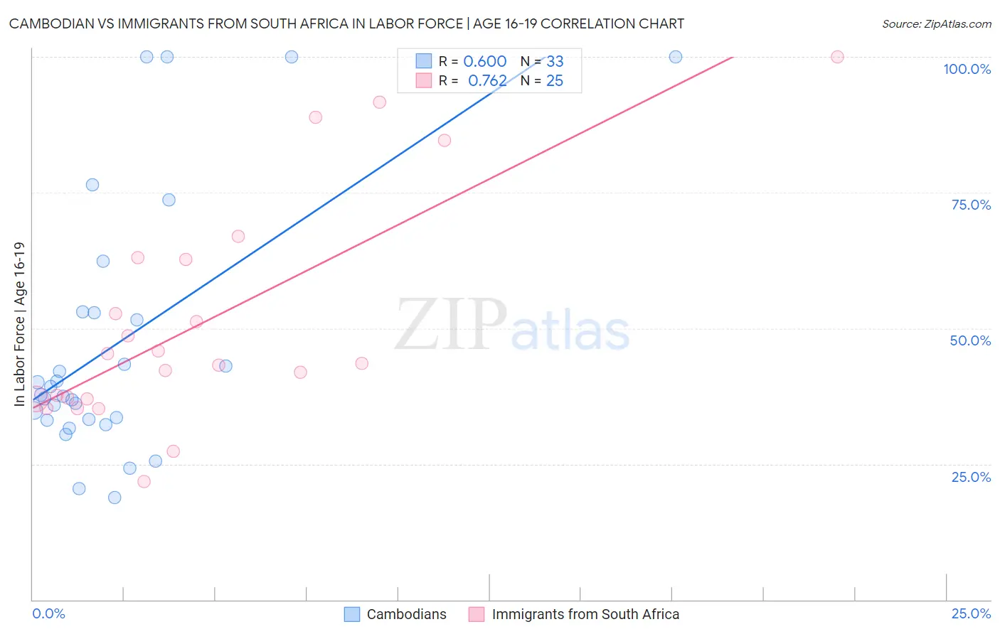 Cambodian vs Immigrants from South Africa In Labor Force | Age 16-19