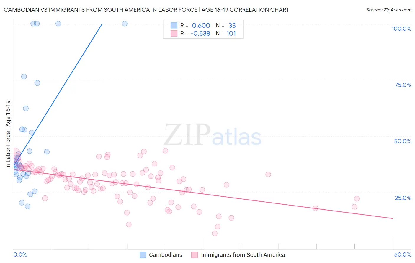 Cambodian vs Immigrants from South America In Labor Force | Age 16-19
