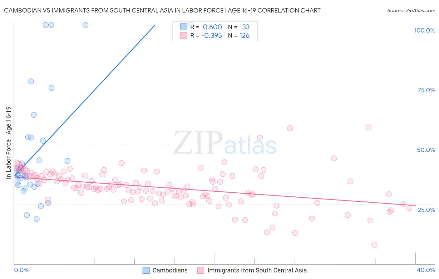 Cambodian vs Immigrants from South Central Asia In Labor Force | Age 16-19