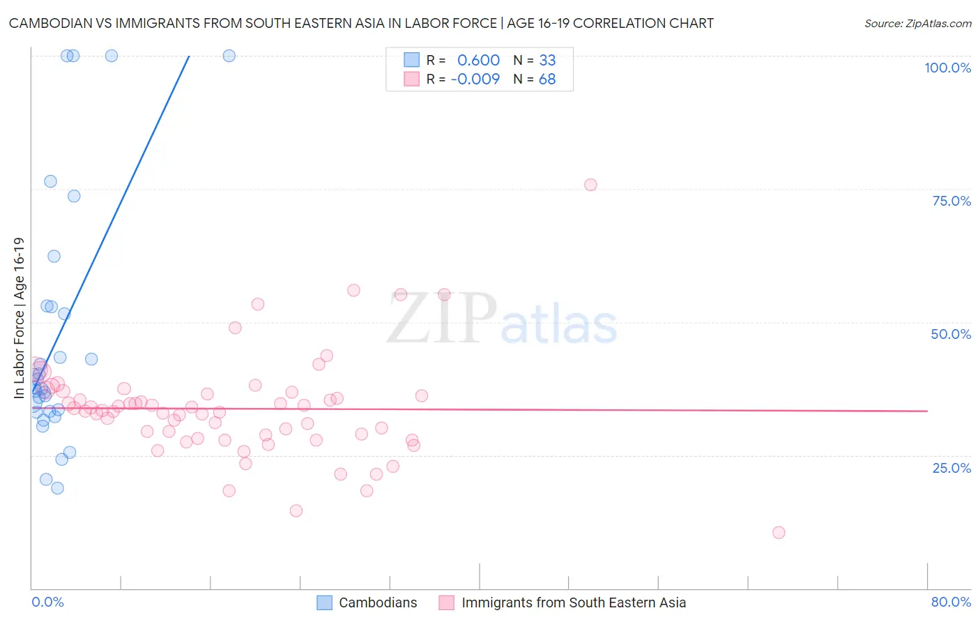 Cambodian vs Immigrants from South Eastern Asia In Labor Force | Age 16-19