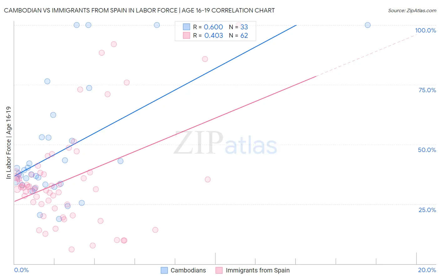 Cambodian vs Immigrants from Spain In Labor Force | Age 16-19