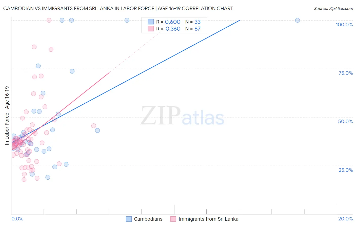 Cambodian vs Immigrants from Sri Lanka In Labor Force | Age 16-19