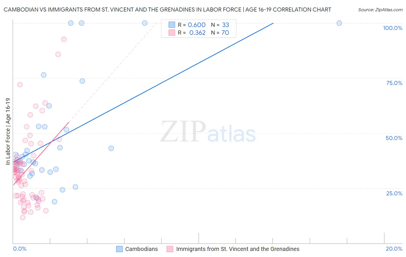 Cambodian vs Immigrants from St. Vincent and the Grenadines In Labor Force | Age 16-19