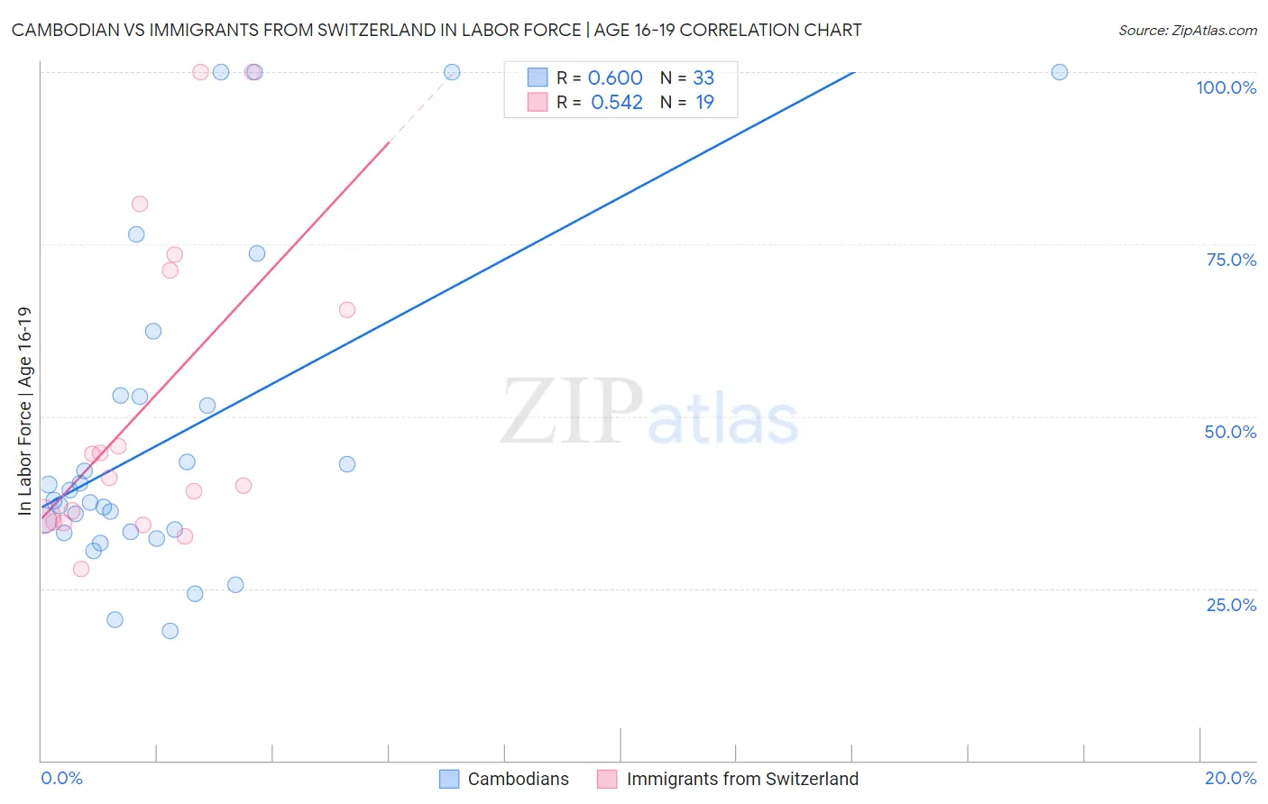 Cambodian vs Immigrants from Switzerland In Labor Force | Age 16-19