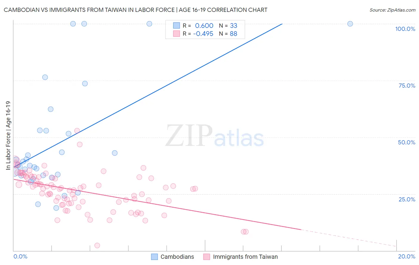 Cambodian vs Immigrants from Taiwan In Labor Force | Age 16-19