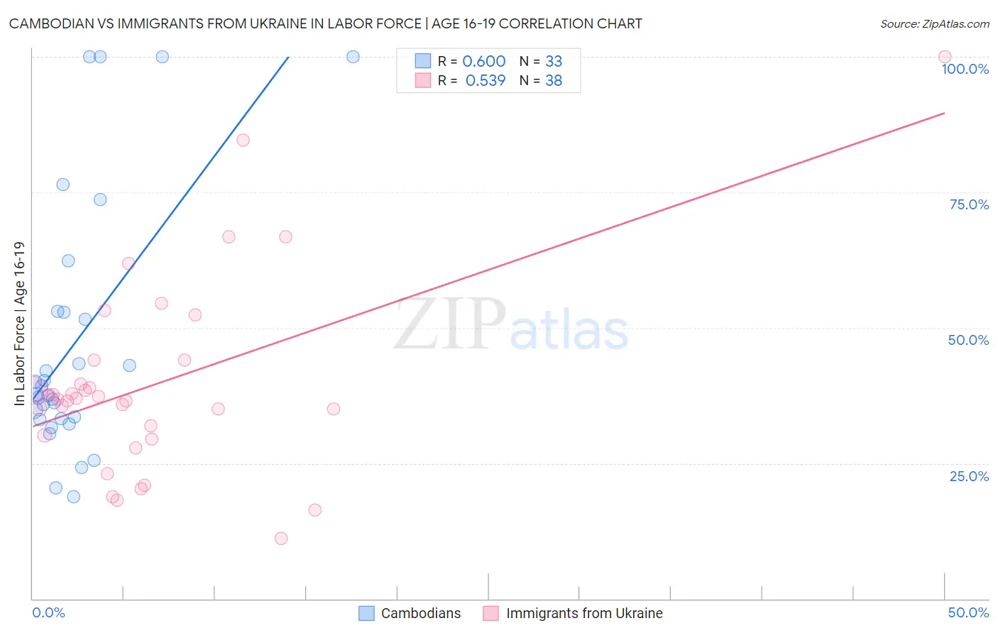 Cambodian vs Immigrants from Ukraine In Labor Force | Age 16-19