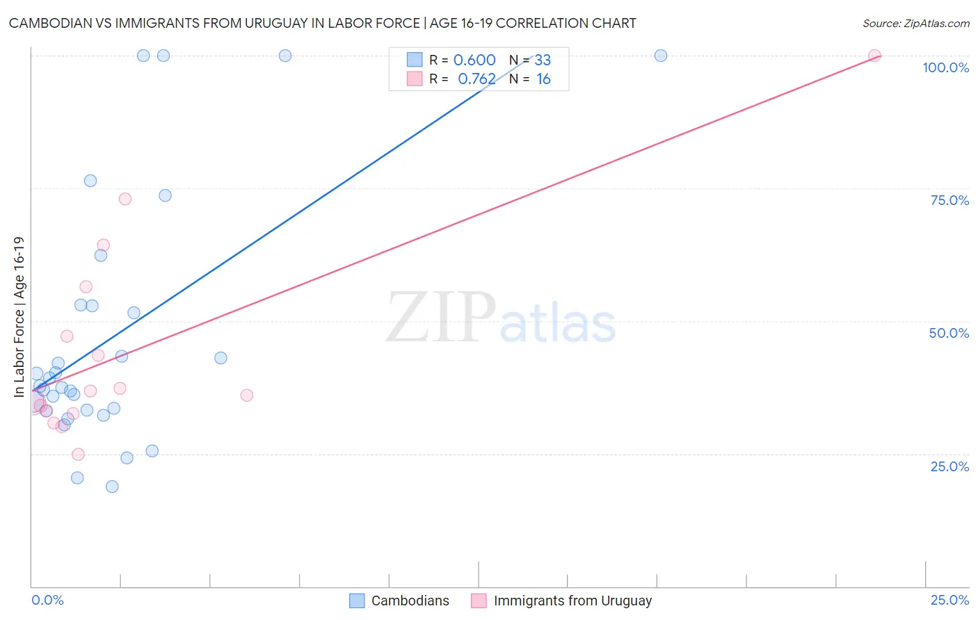 Cambodian vs Immigrants from Uruguay In Labor Force | Age 16-19