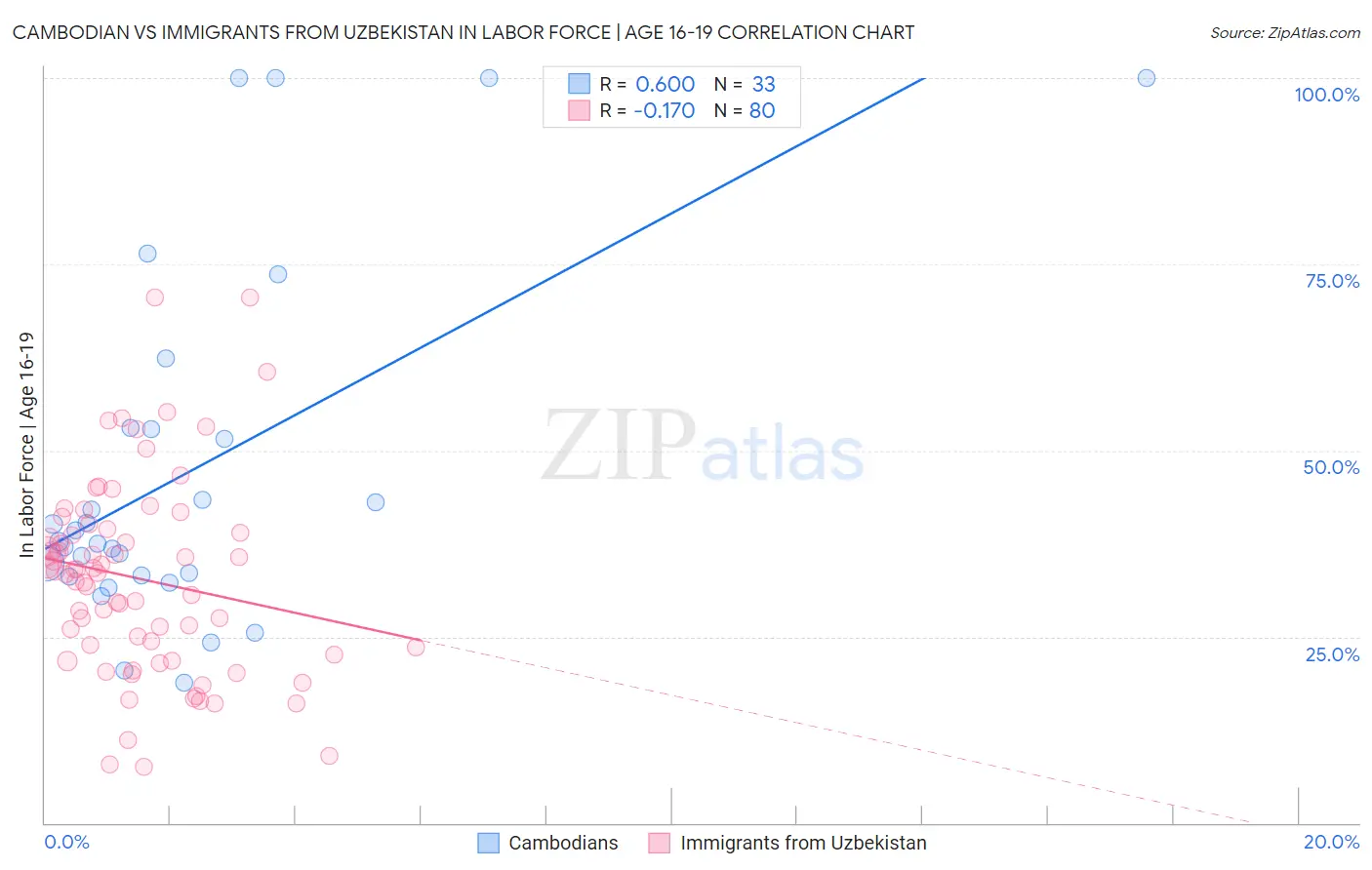 Cambodian vs Immigrants from Uzbekistan In Labor Force | Age 16-19