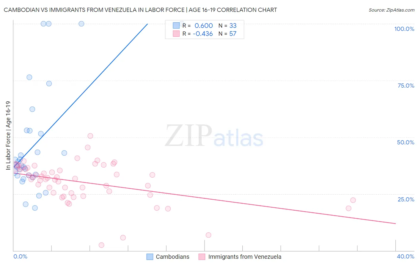 Cambodian vs Immigrants from Venezuela In Labor Force | Age 16-19