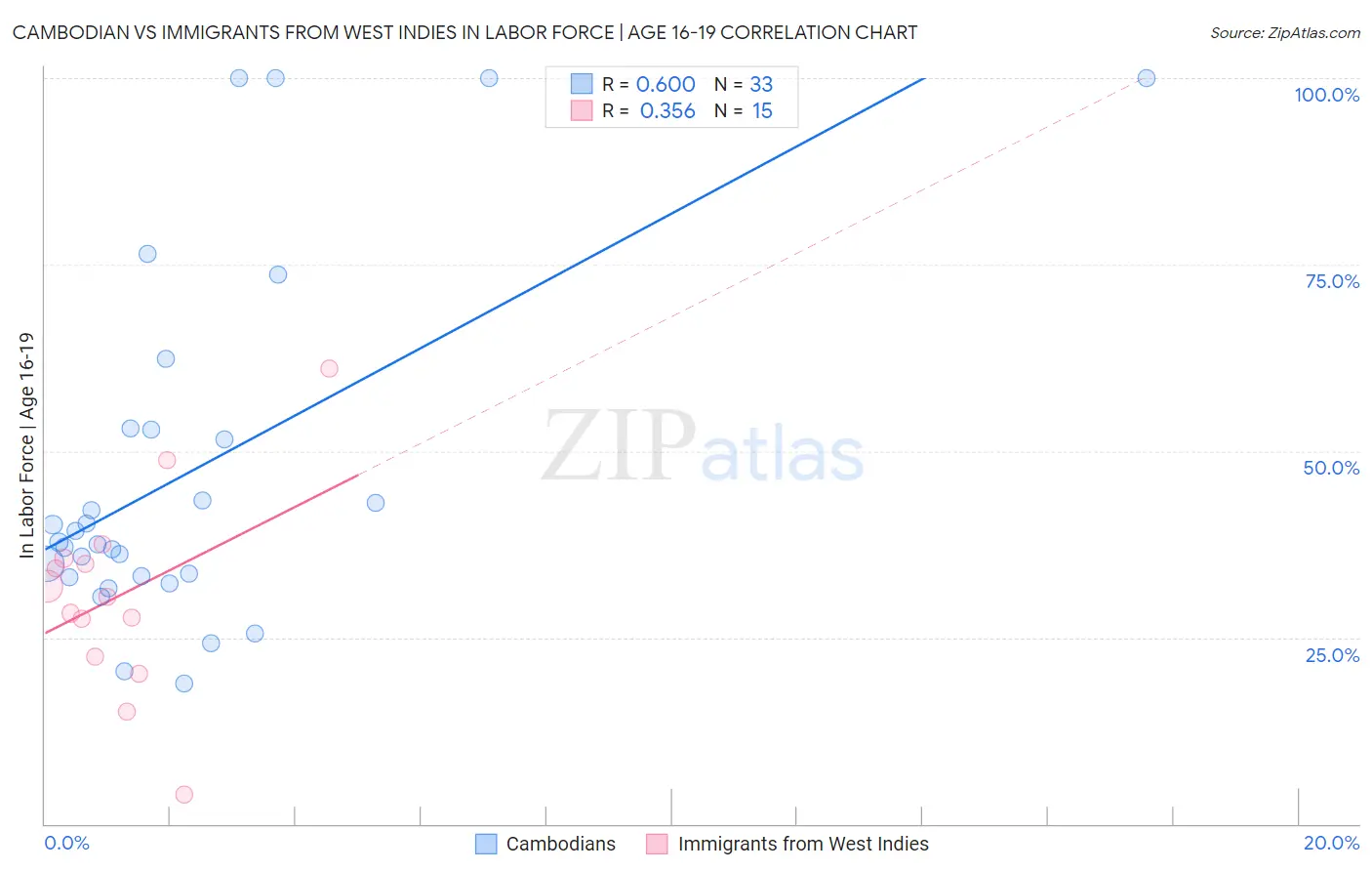 Cambodian vs Immigrants from West Indies In Labor Force | Age 16-19